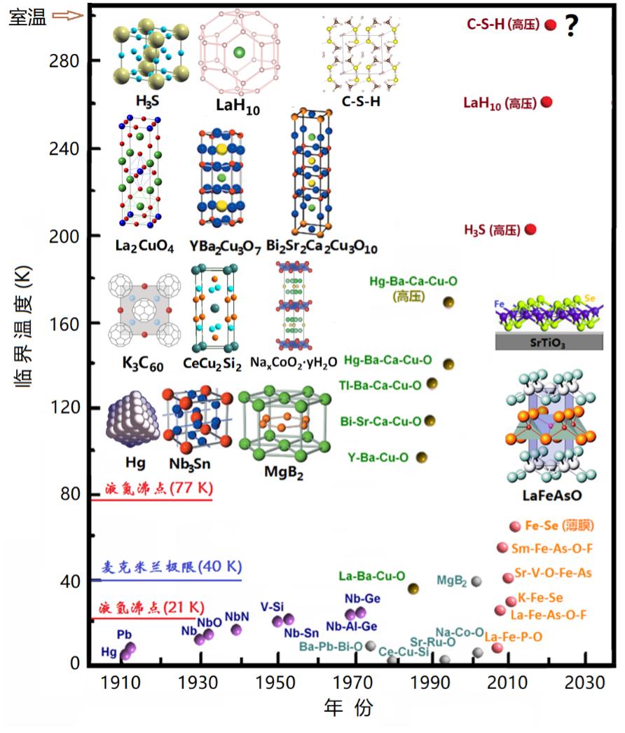 低温超导论文解读,室温超导论文最新消息