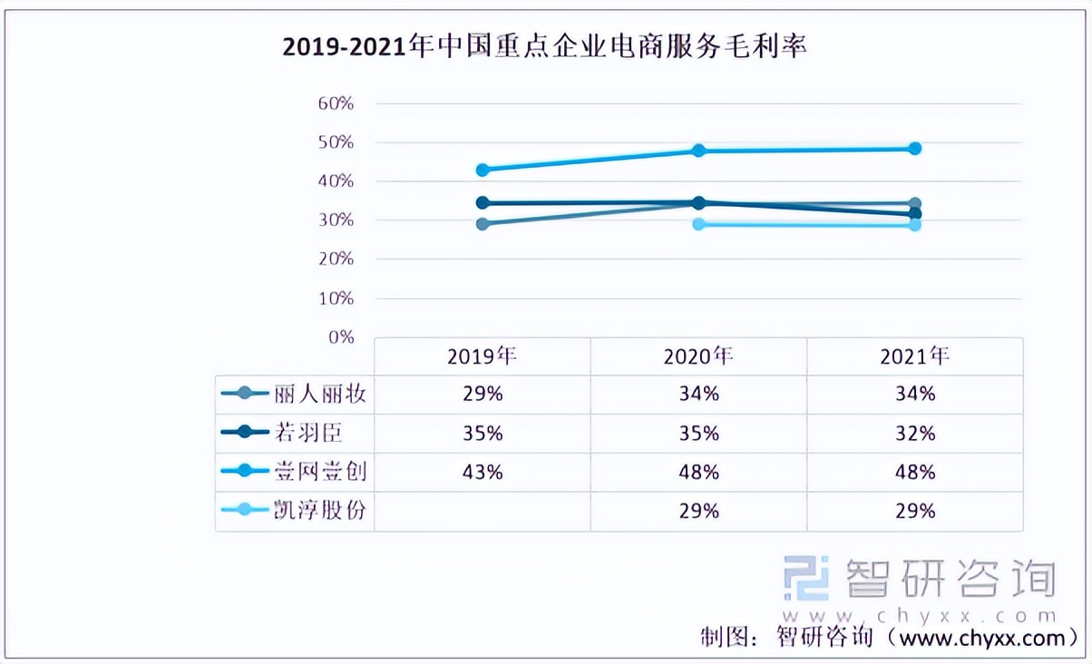 行业干货！2022年中国电商服务行业重点企业对比分析