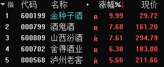 底部已确认？A股港股高开高走！原油大跌带崩油气股
