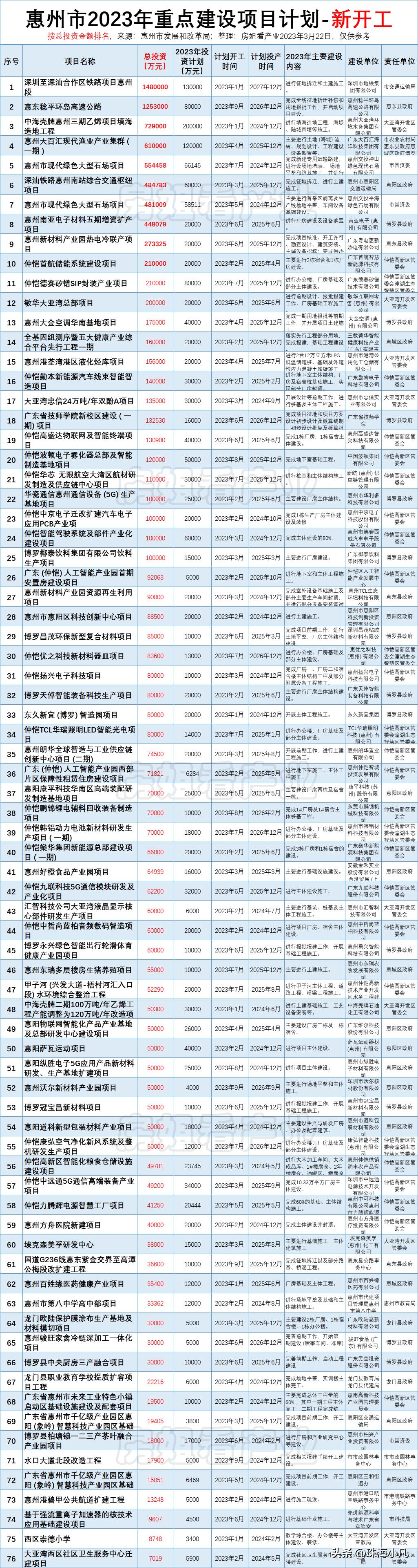 砸100个亿红树林,总投资160亿惠州8大重点项目动工