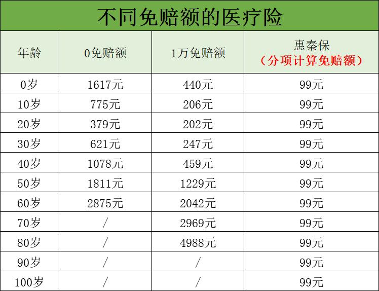 惠秦保怎么报销,惠秦保能报多少钱