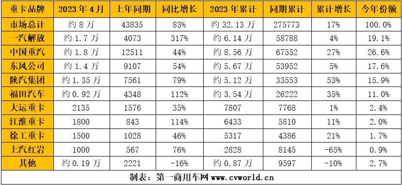 2022年解放重卡9月销量排行榜,中国重汽一季度重卡销量夺冠