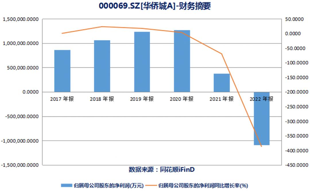 华侨城房地产业务逆势,华侨城房地产2022营收