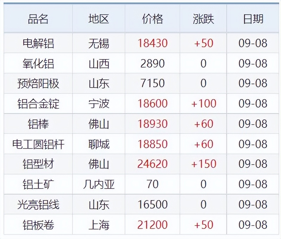 铜铝锌铅今日价格,铜铝锌价格表