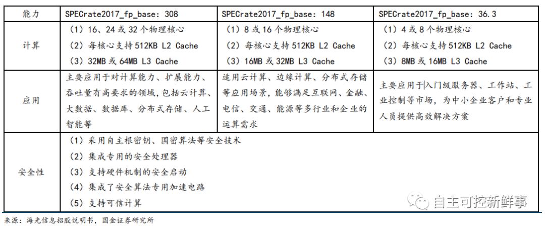 国产六大cpu,国产六大cpu上市公司排名