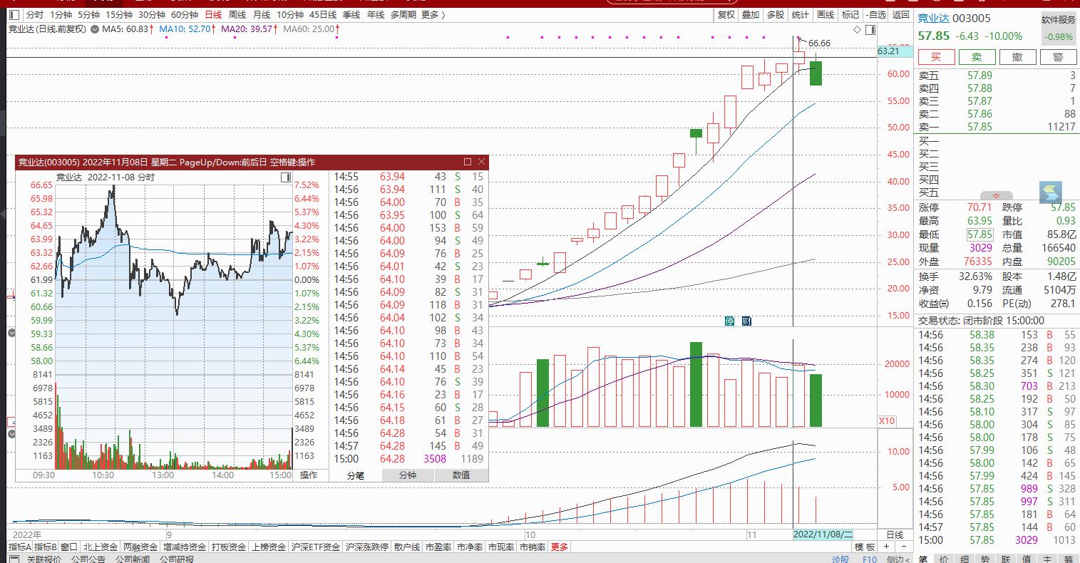66.66的竞业达是88.18元的九安医疗吗？