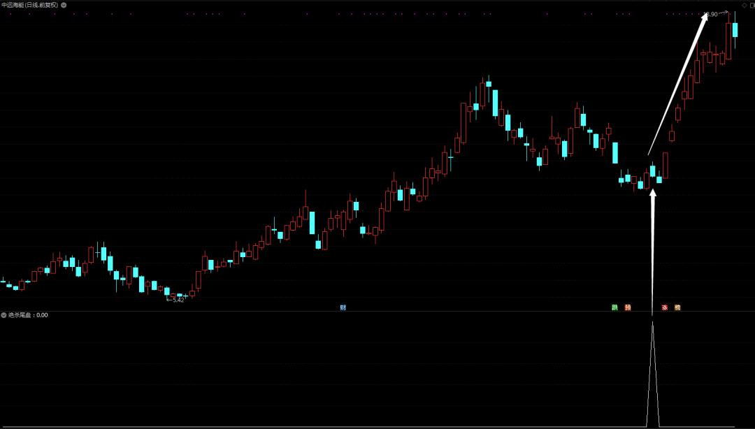【指标】“绝杀尾盘”这一招，既不被套还抓妖（详解）