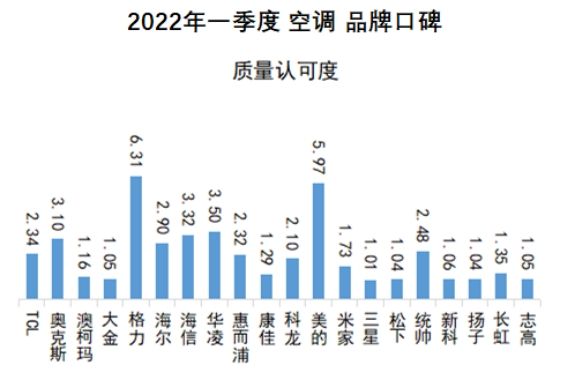 2022年国产空调品牌排行榜前十名,2022年中国空调品牌排行榜前十名
