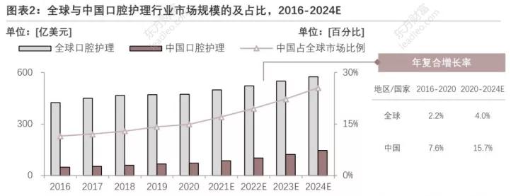 口腔护理产品有多赚钱,口腔行业盈利点
