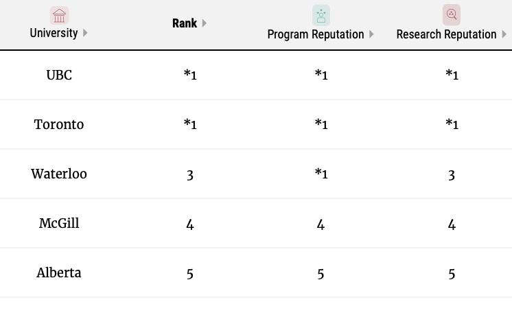 麦考林加拿大大学排名,加拿大大学cs专业麦考林排名