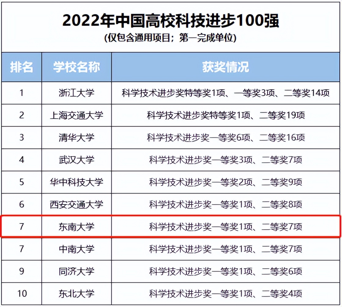 学科全面专业强势东南大学,东南大学王牌专业排名榜