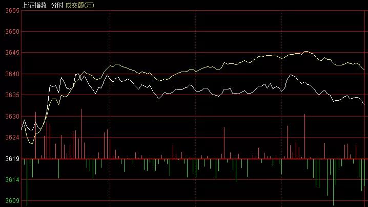 李志林丨年终结账盘消失，大盘收阳迎元旦