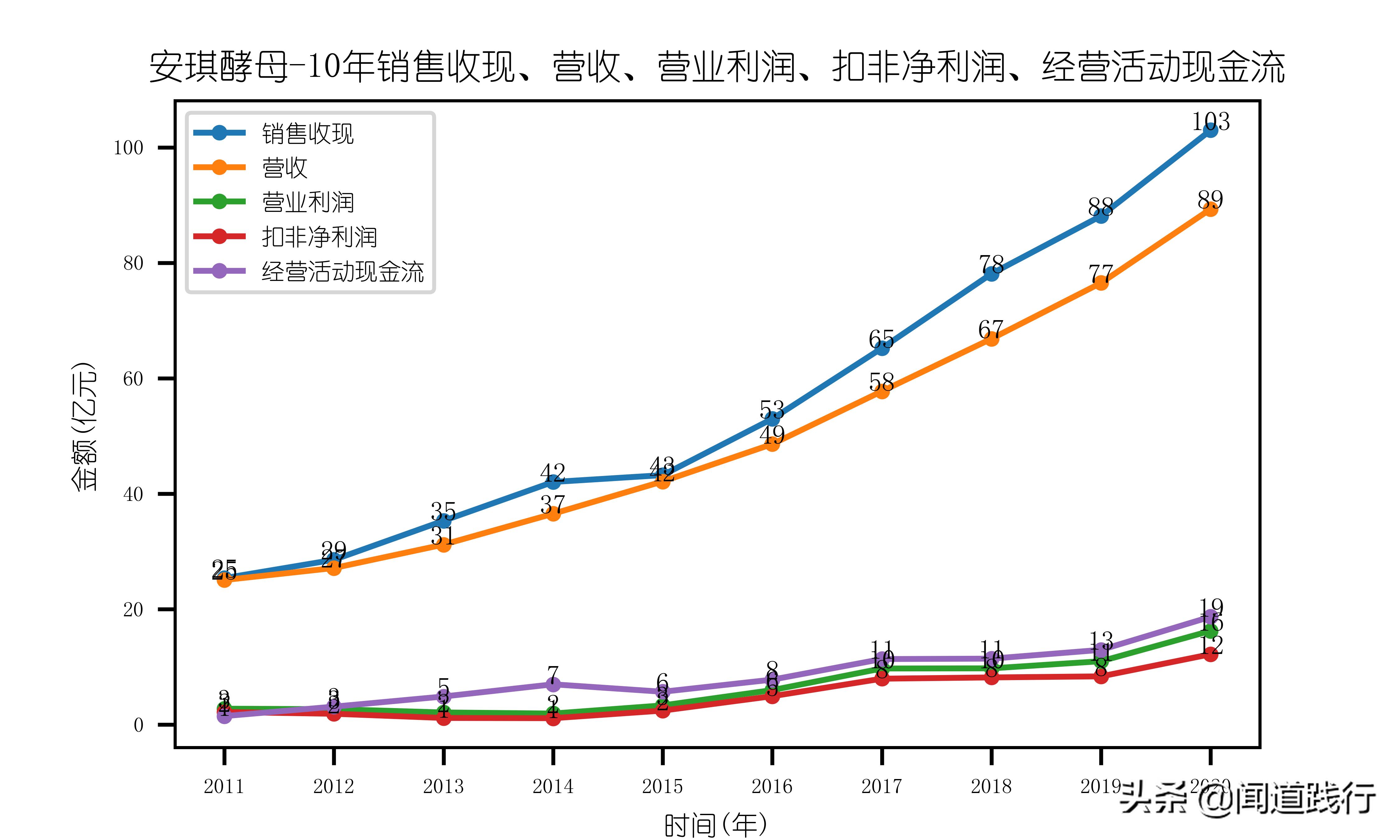 安琪酵母前景,安琪酵母值得持有吗