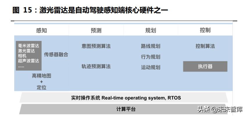 激光雷达探测,激光雷达产业链深度解析