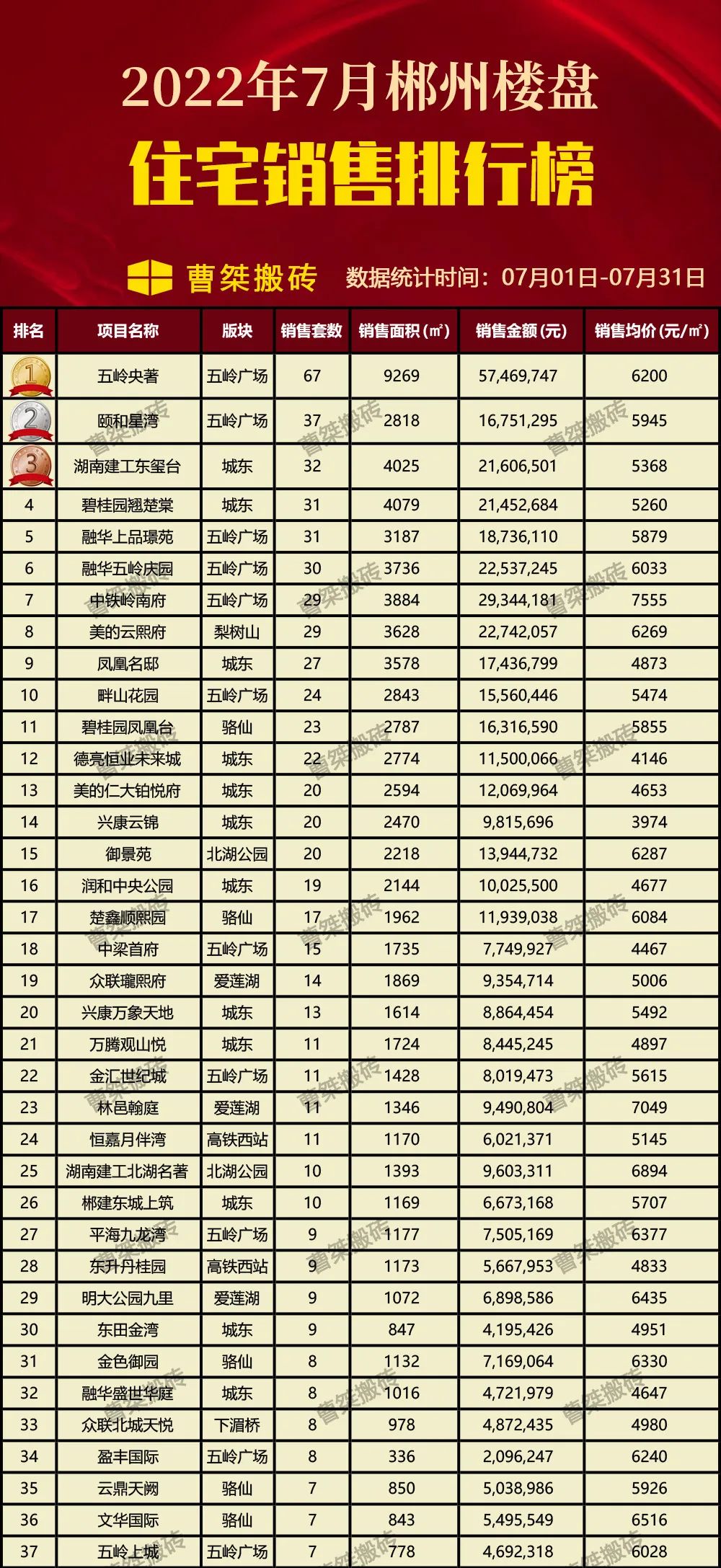 郴州楼盘网签排行榜,郴州市2022年7月份楼盘销售排行