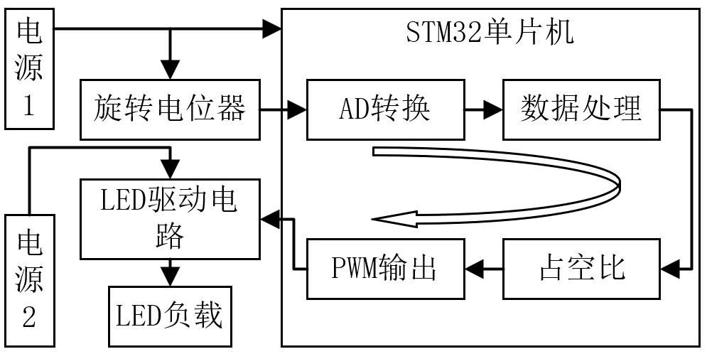 stm32光敏电阻控制led亮度程序,stm32控制pwm调光电路原理图
