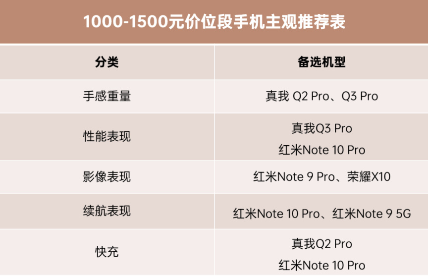 手机2000到2500左右推荐性价比高,手机1500-2000左右推荐