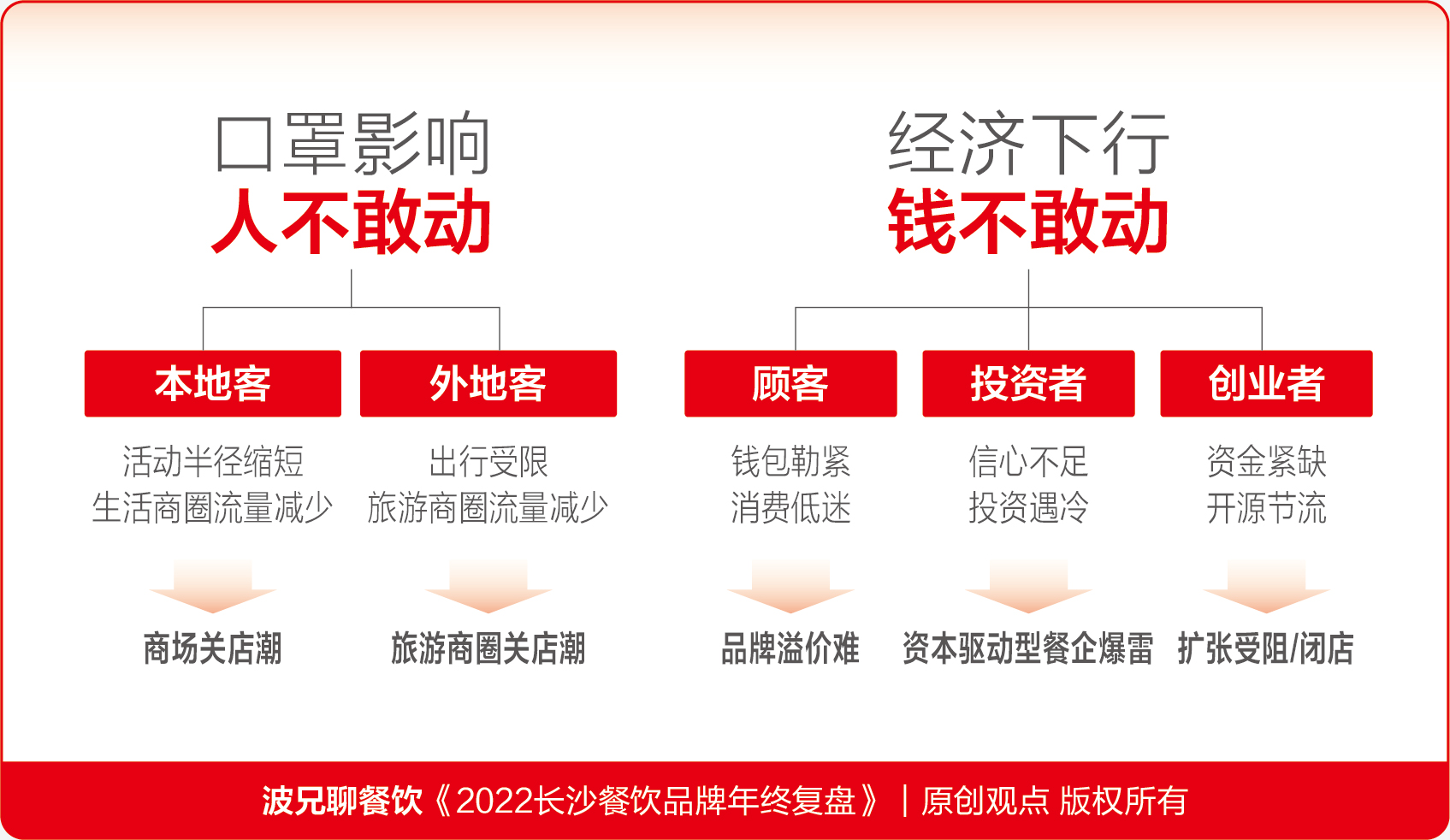 餐饮经营心法分析,餐饮一年运营分析