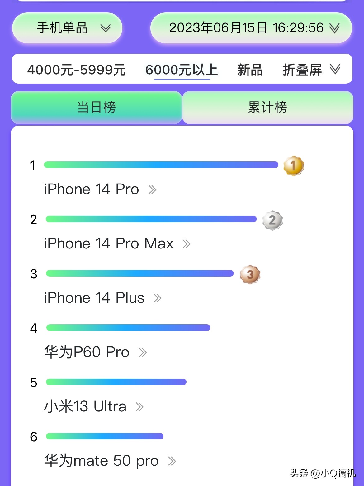 618手机出货量前十名排行榜,618高端手机销量最新排名