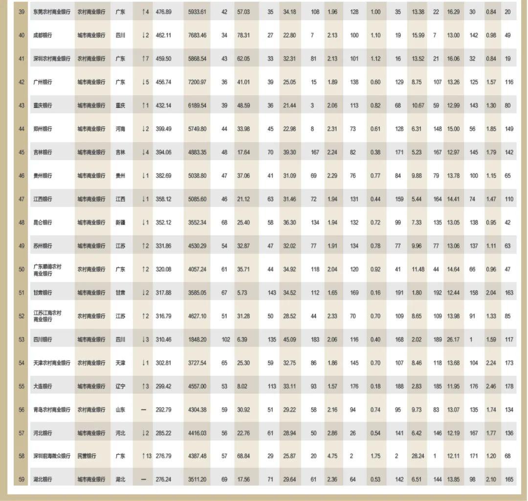 2022年银行1000强贵阳银行排名,合肥农商银行中国排名