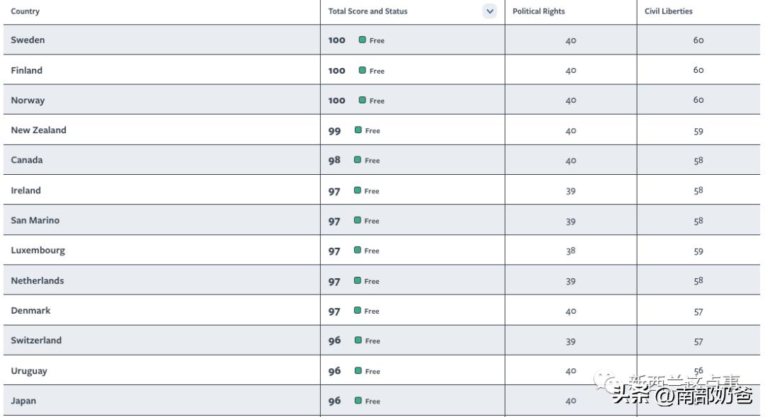 全球自由度排名2020,世界国家自由度排名新西兰