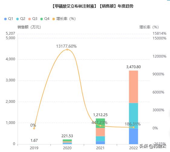 大涨253%，冲刺乳腺癌“化药珠峰”！成都、浙江药企争先报产