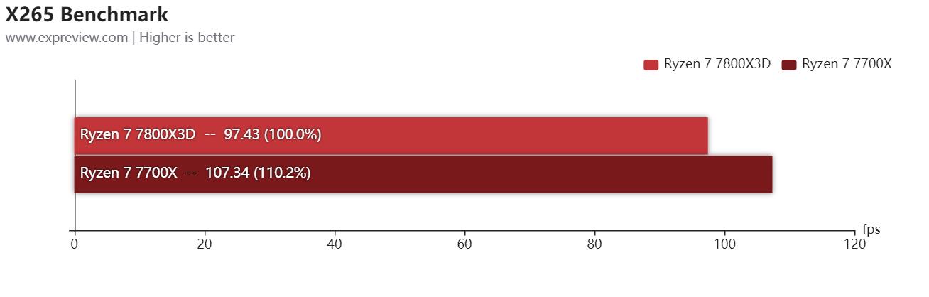 第三代锐龙73700x和酷睿11400f,锐龙77800x3d评测