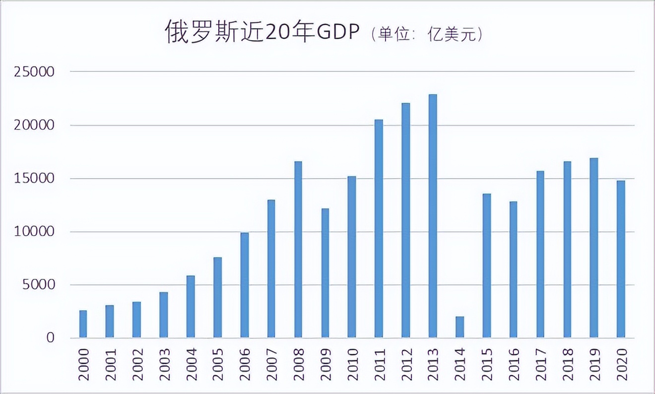 俄罗斯为什么会是下一个超级大国,俄罗斯发展与世界的差距