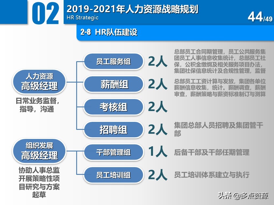 大公司人力资源年度总结规划ppt,公司人力资源年度经营计划ppt