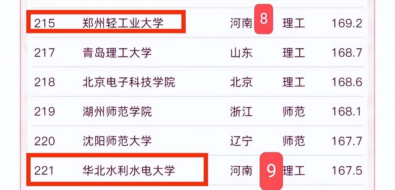 黄淮学院排名河南,河南黄淮学院全国排名