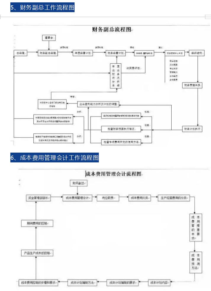 财务经理每日工作流程,会计工作流程图讲解