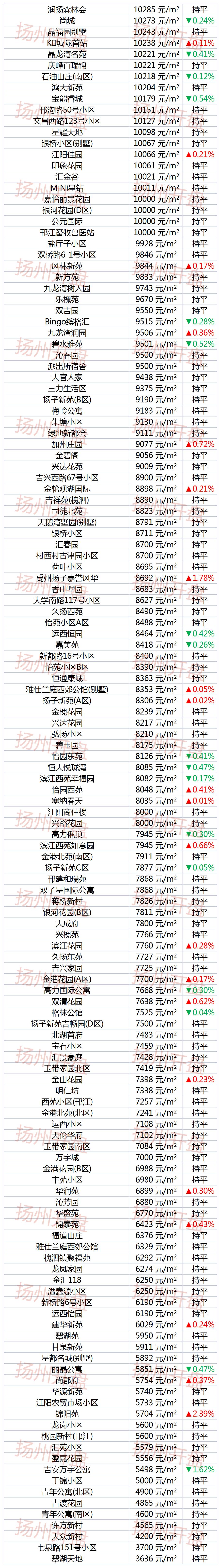 扬州新楼盘下跌最惨名单,扬州名门一品房价跌了吗