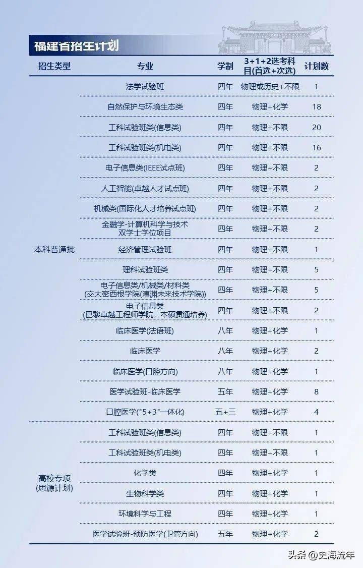 上海交大2023各省招生计划,上海交大2024招生简章