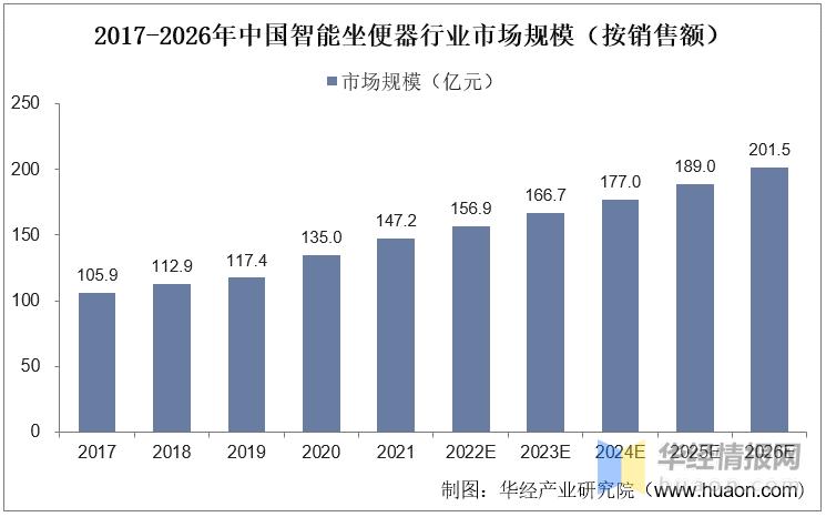 2022年中国智能坐便器行业现状、市场竞争格局及发展趋势