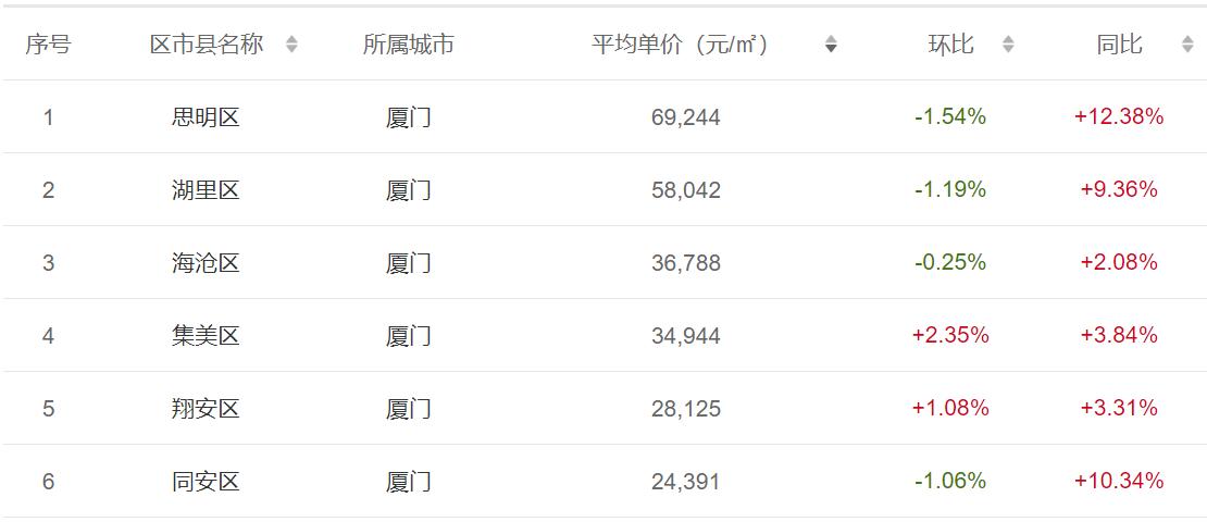 厦门各个区房价排名,福建厦门房价一览表