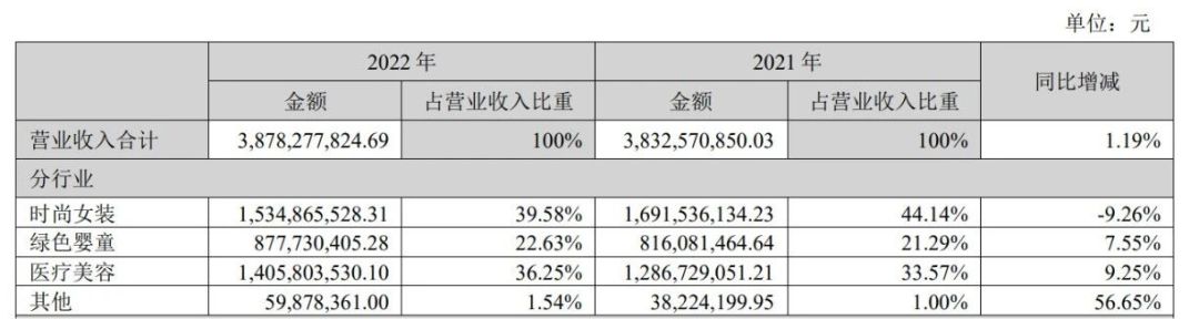 净利润大幅下降营收上涨,净利暴跌58%