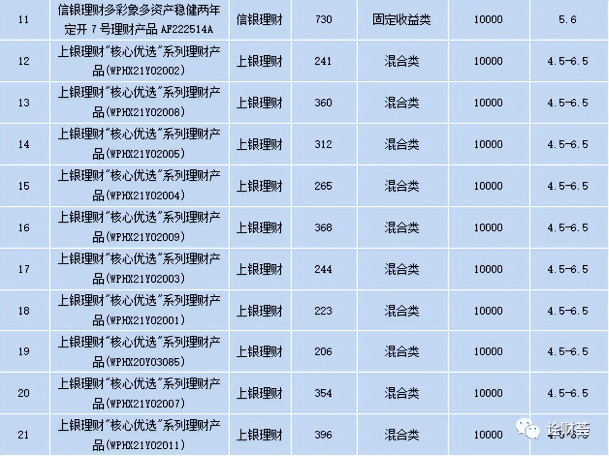 最新近期理财产品还能买吗,机构理财本周在售理财产品一览