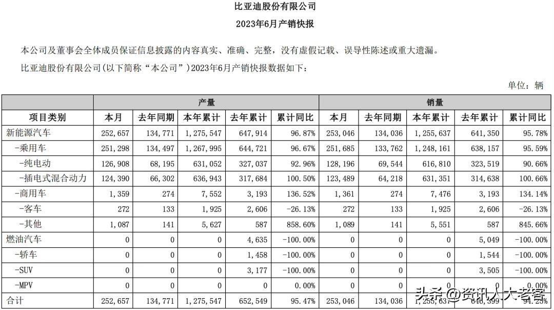 比亚迪5月份销售24万辆新能源汽车,月销破30万辆比亚迪创造历史纪录
