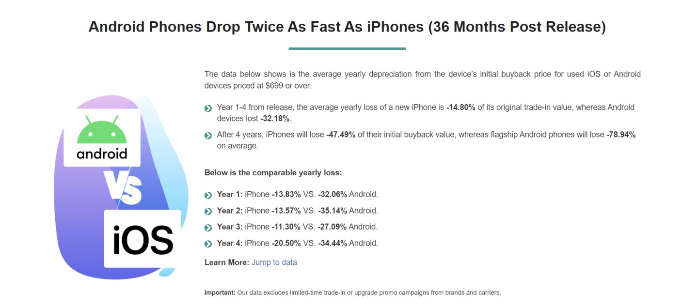 iPhone折旧率真的仅为安卓一半吗?iPhone为何比安卓更保值?