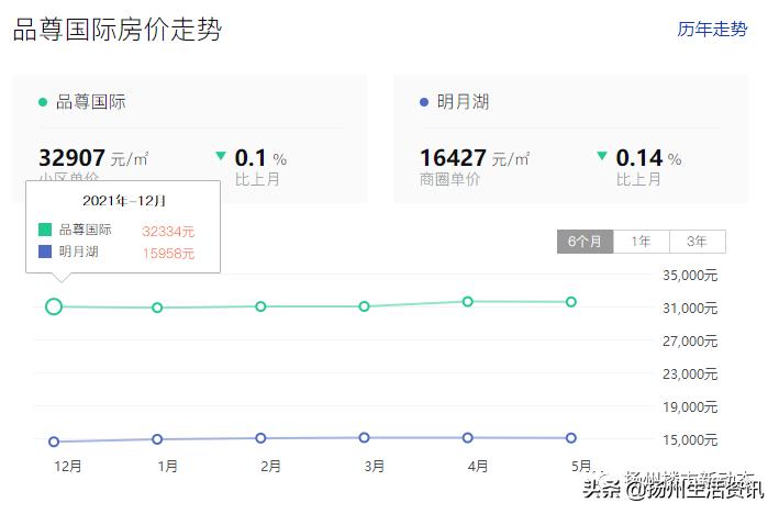 扬州最抗跌的小区,扬州房价下跌最惨一览表