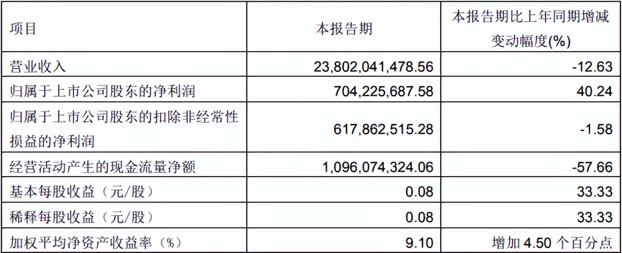 巨亏123亿一年亏多少钱,巨亏27亿