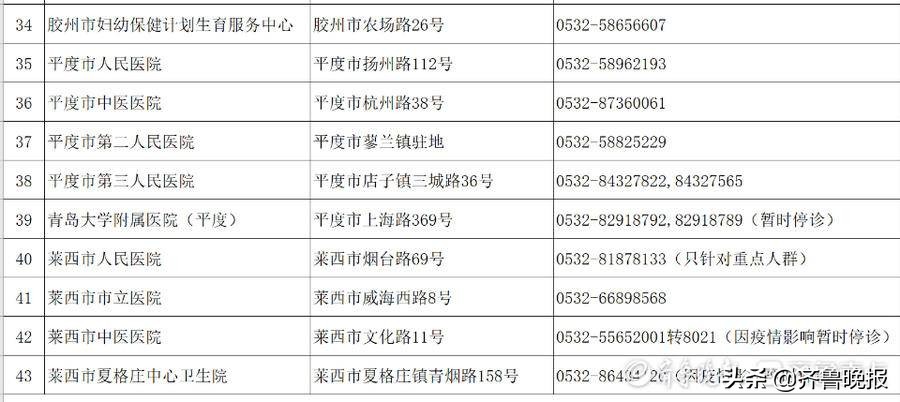 最新青岛市43家发热门诊一览表,青岛第三人民医院发热门诊电话