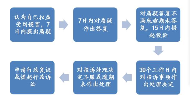 公司参加政府采购,对政府采购结果有异议如何处理