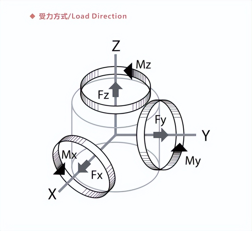 六维力传感器的介绍,六维力觉传感器原理
