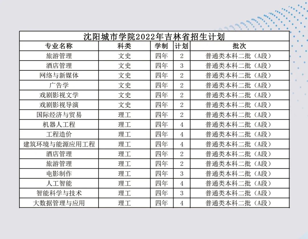 沈阳城市学院2023,沈阳城市学院2022年招多少人