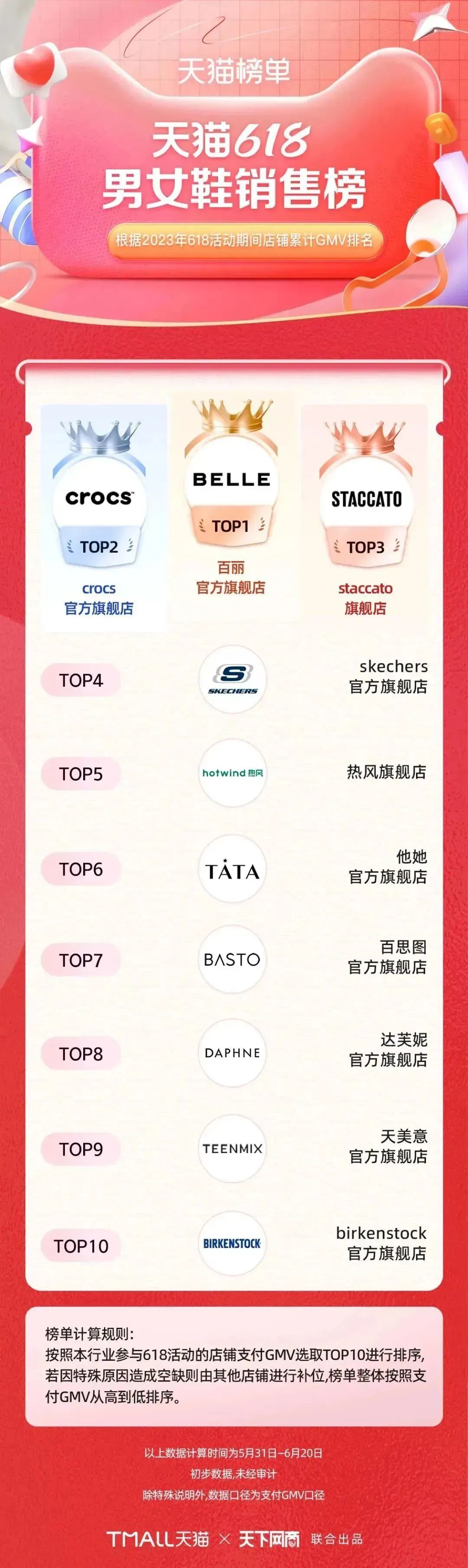 淘宝天猫618305个品牌成交破亿,618淘宝销量排行榜