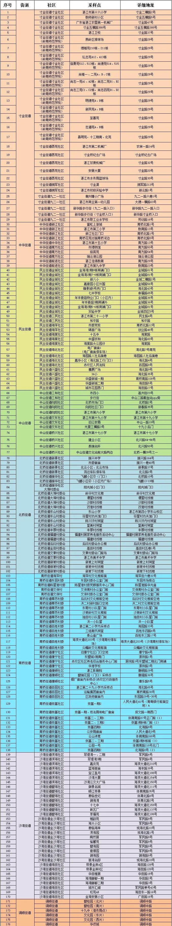 湛江市区麻章赤坎霞山,湛江麻章核酸检测点