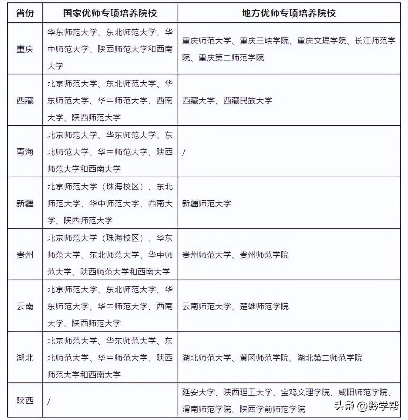 贵州补录志愿提前批,2022年贵州提前批可报几个志愿