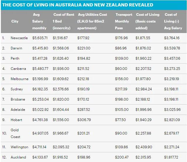 澳洲生活费用排行榜,澳洲各城市生活成本