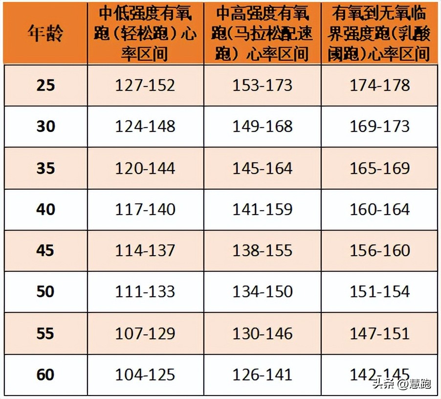 从训练到日常生活：完整解读跑者应该如何看懂跑表数据